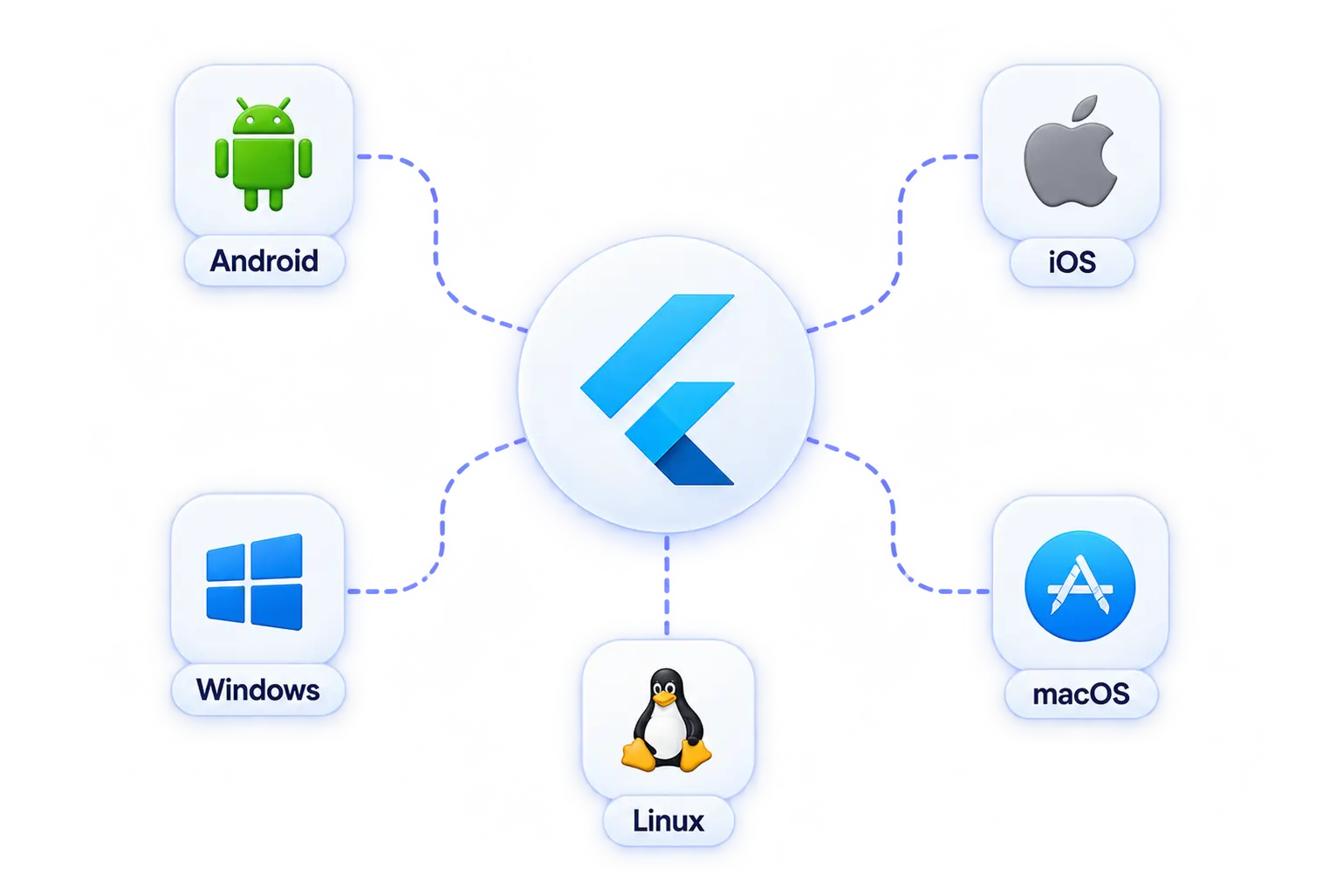 Flutter i platformy